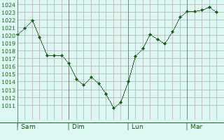 Graphe de la pression atmosphérique prévue pour Aigremont