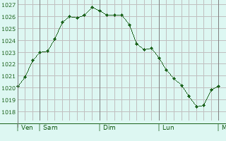 Graphe de la pression atmosphérique prévue pour Morieux Graphe de la pression atmosphérique prévue pour Morieux