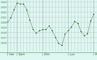 Graphe de la pression atmosphérique prévue pour Graben-Neudorf