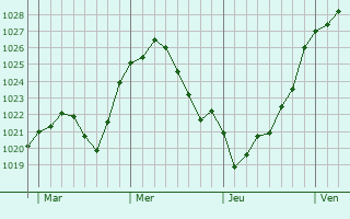 Graphe de la pression atmosphérique prévue pour Bornheim