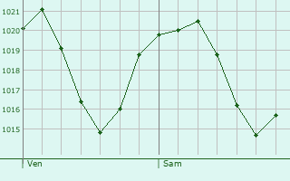 Graphe de la pression atmosphrique prvue pour Merano