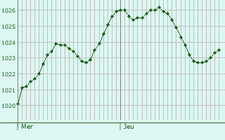Graphe de la pression atmosphrique prvue pour Ferrette