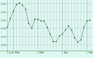 Graphe de la pression atmosphérique prévue pour Khot