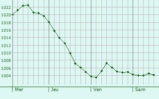 Graphe de la pression atmosphérique prévue pour Velbert