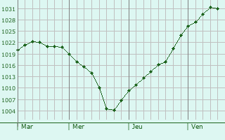 Graphe de la pression atmosphérique prévue pour Noueilles Graphe de la pression atmosphérique prévue pour Noueilles