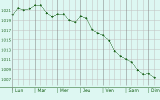 Graphe de la pression atmosphrique prvue pour Koscierzyna