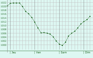 Graphe de la pression atmosphérique prévue pour Awoingt Graphe de la pression atmosphérique prévue pour Awoingt