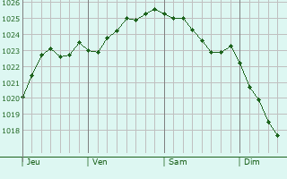 Graphe de la pression atmosphérique prévue pour Pont-à-Marcq