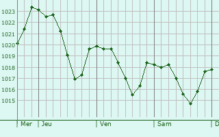 Graphe de la pression atmosphrique prvue pour Rieupeyroux