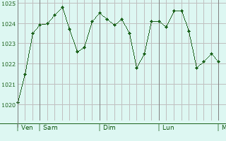 Graphe de la pression atmosphérique prévue pour Fontenelle-en-Brie Graphe de la pression atmosphérique prévue pour Fontenelle-en-Brie