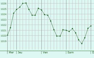 Graphe de la pression atmosphérique prévue pour Bourmont Graphe de la pression atmosphérique prévue pour Bourmont
