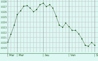Graphe de la pression atmosphrique prvue pour Ymeray