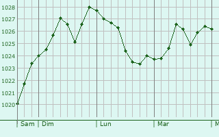 Graphe de la pression atmosphérique prévue pour Méjannes-lès-Alès