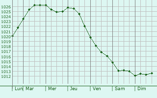Graphe de la pression atmosphrique prvue pour Waitangi