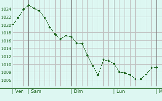 Graphe de la pression atmosphérique prévue pour Torcieu