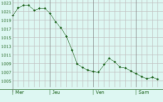 Graphe de la pression atmosphérique prévue pour Wallerfangen