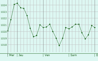 Graphe de la pression atmosphérique prévue pour Saint-Médard Graphe de la pression atmosphérique prévue pour Saint-Médard