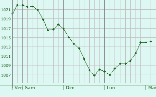 Graphe de la pression atmosphrique prvue pour Beppu