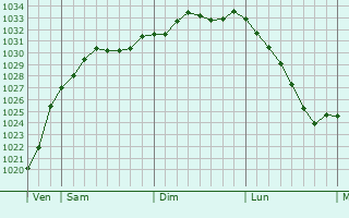 Graphe de la pression atmosphrique prvue pour Bromborough