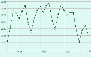 Graphe de la pression atmosphérique prévue pour Sebring