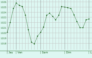Graphe de la pression atmosphrique prvue pour Nronde-sur-Dore