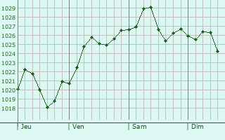 Graphe de la pression atmosphrique prvue pour Simpsonville