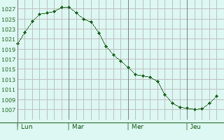 Graphe de la pression atmosphérique prévue pour Brouckerque