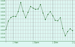 Graphe de la pression atmosphérique prévue pour Warm Mineral Springs