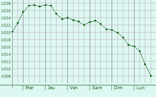 Graphe de la pression atmosphrique prvue pour Berville