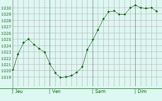 Graphe de la pression atmosphrique prvue pour Ventnor