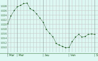 Graphe de la pression atmosphérique prévue pour Straseni