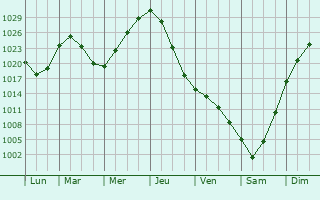 Graphe de la pression atmosphérique prévue pour Torcheville