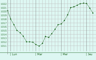 Graphe de la pression atmosphérique prévue pour Noyales Graphe de la pression atmosphérique prévue pour Noyales