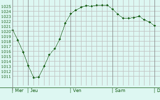 Graphe de la pression atmosphérique prévue pour Fockbek