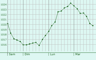 Graphe de la pression atmosphérique prévue pour Bouvines