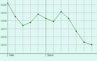 Graphe de la pression atmosphrique prvue pour Montrond-les-Bains