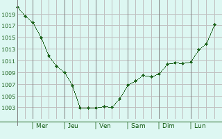 Graphe de la pression atmosphrique prvue pour Piekary Slaskie