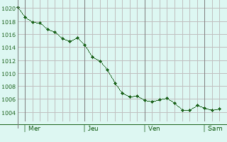 Graphe de la pression atmosphrique prvue pour Chaudon