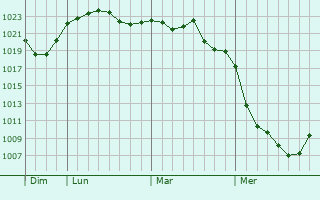 Graphe de la pression atmosphérique prévue pour Haeju