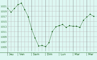 Graphe de la pression atmosphrique prvue pour Timashvsk