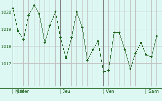 Graphe de la pression atmosphrique prvue pour Ojus