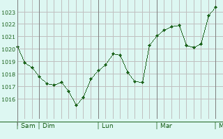 Graphe de la pression atmosphérique prévue pour Burgdorf