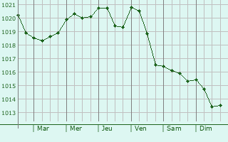 Graphe de la pression atmosphrique prvue pour Anjala