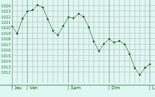 Graphe de la pression atmosphérique prévue pour Caspe
