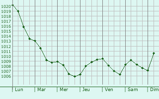 Graphe de la pression atmosphrique prvue pour Swidnica