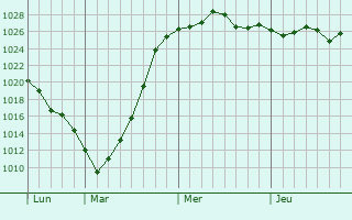 Graphe de la pression atmosphérique prévue pour Zonhoven