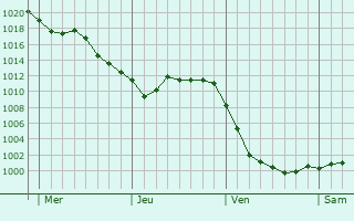 Graphe de la pression atmosphérique prévue pour Bosséval-et-Briancourt