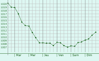 Graphe de la pression atmosphrique prvue pour Sambourg