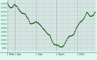 Graphe de la pression atmosphrique prvue pour Sarria