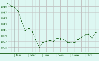 Graphe de la pression atmosphrique prvue pour Ruelisheim